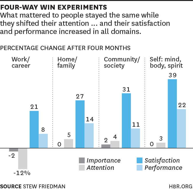 Four Way Win Experiments_Stew Friedman