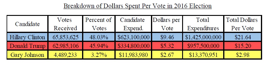 Spend Per Vote in 2016 Election